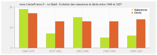 Le Glaizil : Evolution des naissances et décès entre 1968 et 2007